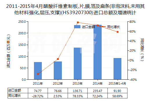 2011-2015年4月醋酸纖維素制板,片,膜,箔及扁條(非泡沫料,未用其他材料強(qiáng)化,層壓,支撐)(HS39207300)進(jìn)口總額及增速統(tǒng)計